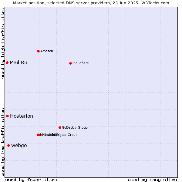 Market position of webgo vs. Hosterion vs. Mail.Ru