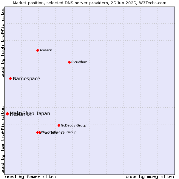 Market position of Namespace vs. MakeShop Japan vs. Hosterion