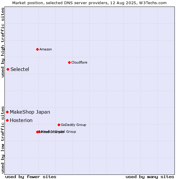 Market position of Selectel vs. MakeShop Japan vs. Hosterion