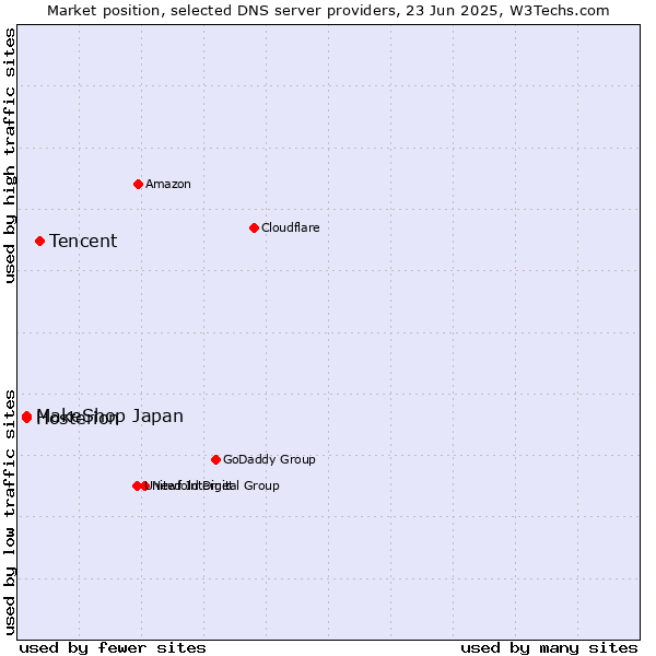 Market position of Tencent vs. MakeShop Japan vs. Hosterion