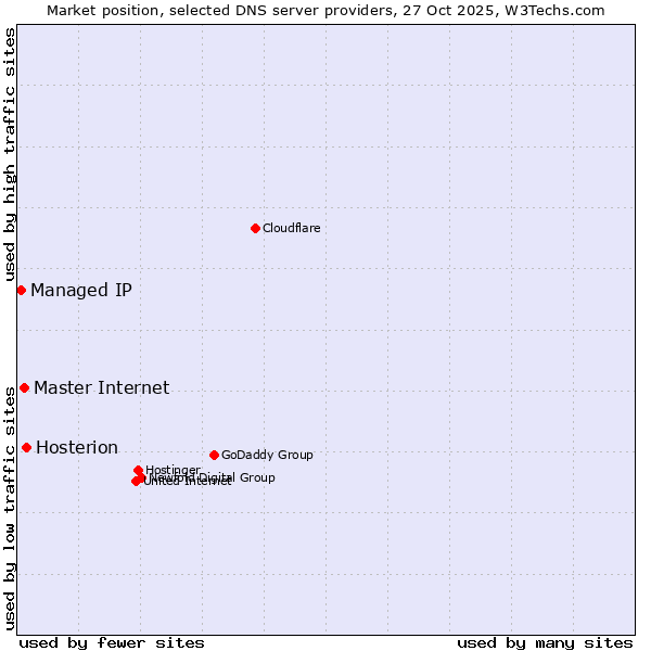 Market position of Hosterion vs. Master Internet vs. Managed IP