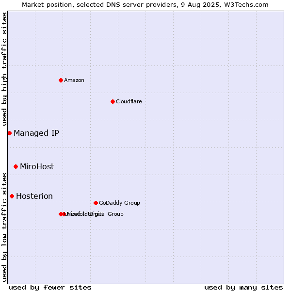 Market position of MiroHost vs. Hosterion vs. Managed IP