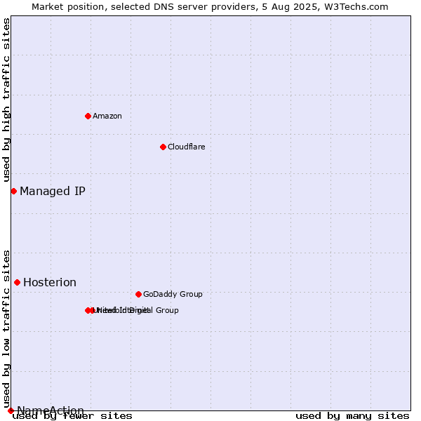 Market position of Hosterion vs. Managed IP vs. NameAction