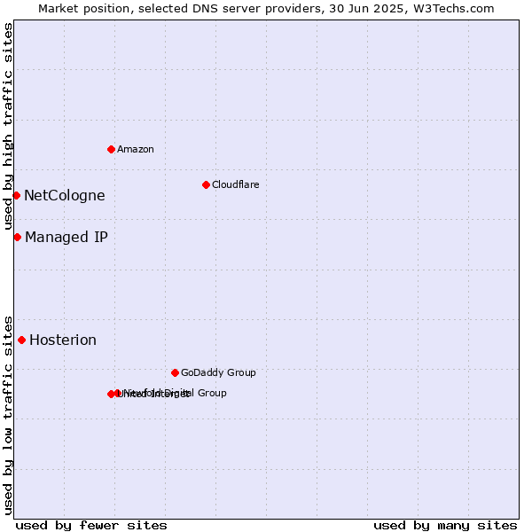 Market position of Hosterion vs. Managed IP vs. NetCologne