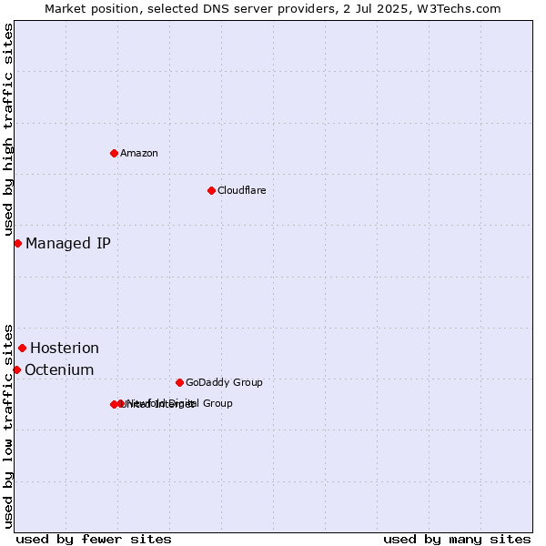 Market position of Hosterion vs. Managed IP vs. Octenium