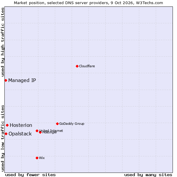 Market position of Hosterion vs. Opalstack vs. Managed IP