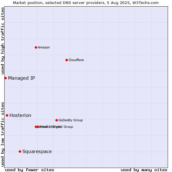 Market position of Squarespace vs. Hosterion vs. Managed IP