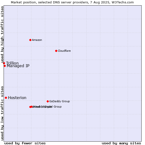 Market position of Hosterion vs. Managed IP vs. Trillion