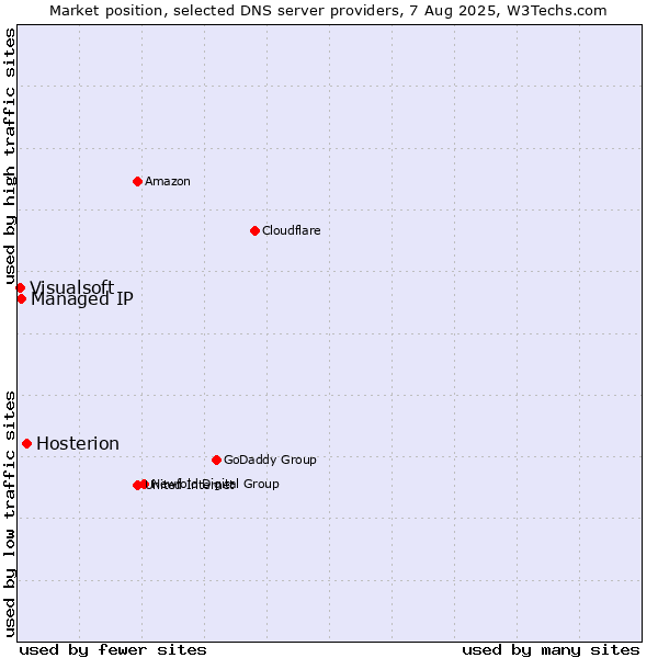 Market position of Hosterion vs. Managed IP vs. Visualsoft