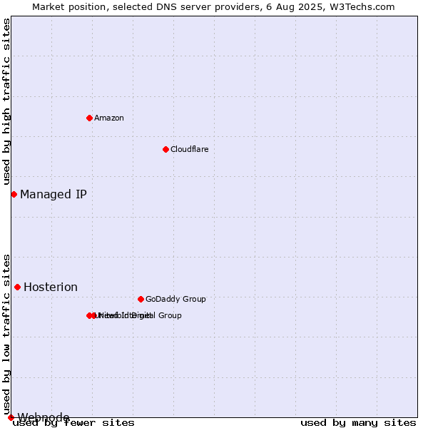 Market position of Hosterion vs. Managed IP vs. Webnode