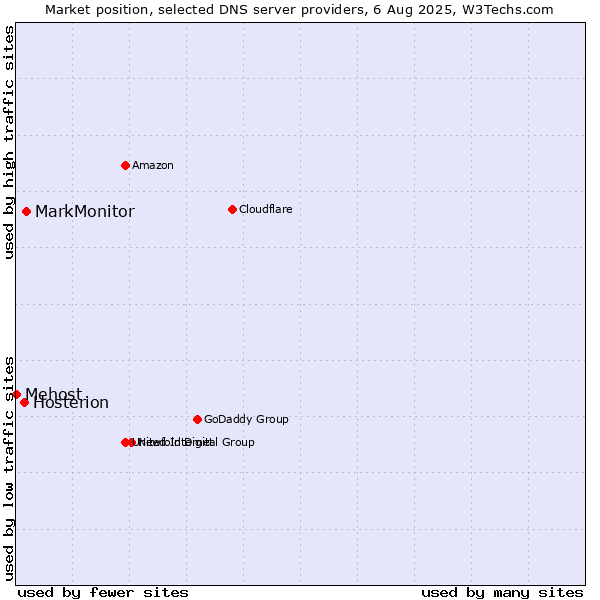 Market position of MarkMonitor vs. Hosterion vs. Mehost