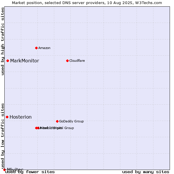 Market position of MarkMonitor vs. Hosterion vs. Mivitec
