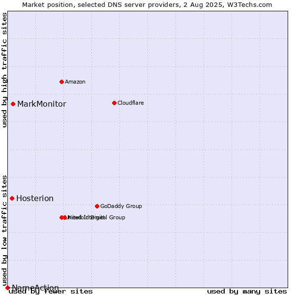 Market position of MarkMonitor vs. Hosterion vs. NameAction