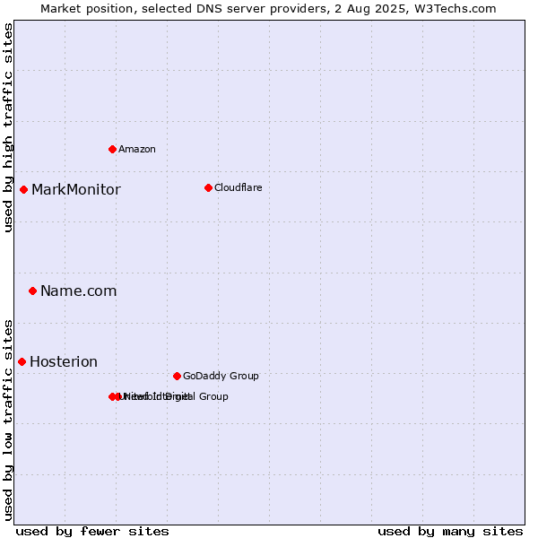 Market position of Name.com vs. MarkMonitor vs. Hosterion