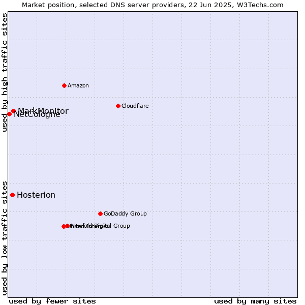 Market position of MarkMonitor vs. Hosterion vs. NetCologne