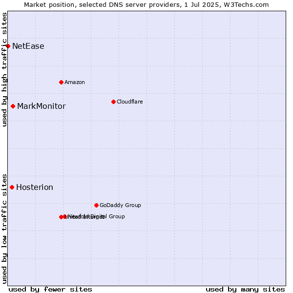 Market position of MarkMonitor vs. Hosterion vs. NetEase
