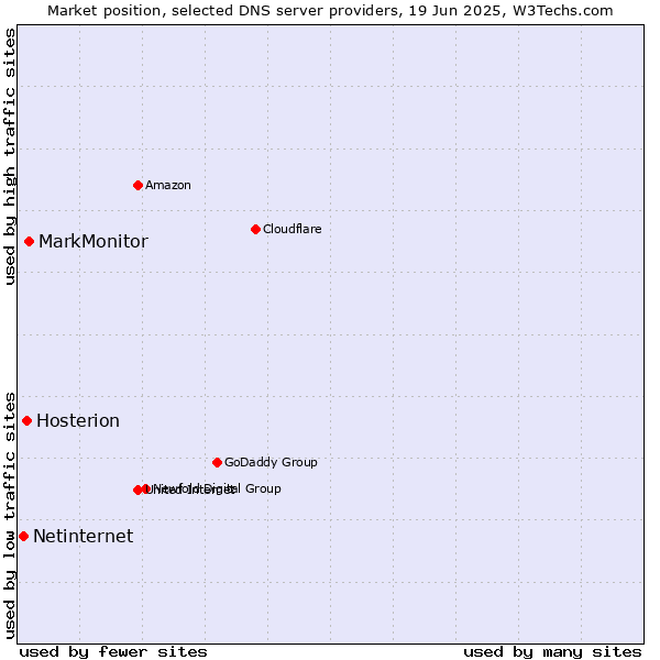 Market position of MarkMonitor vs. Hosterion vs. Netinternet