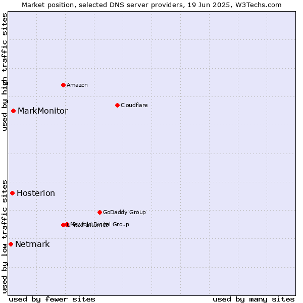 Market position of MarkMonitor vs. Hosterion vs. Netmark