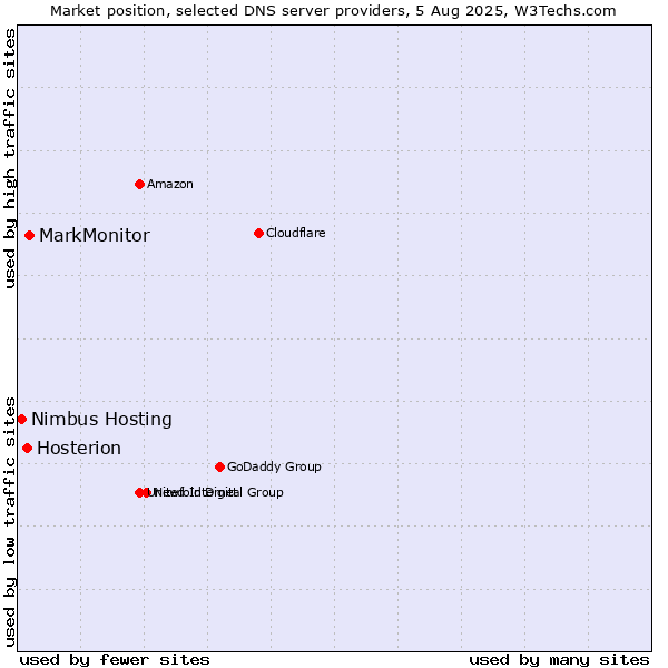 Market position of MarkMonitor vs. Hosterion vs. Nimbus Hosting