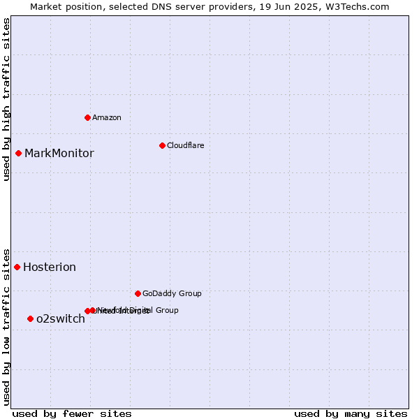 Market position of o2switch vs. MarkMonitor vs. Hosterion