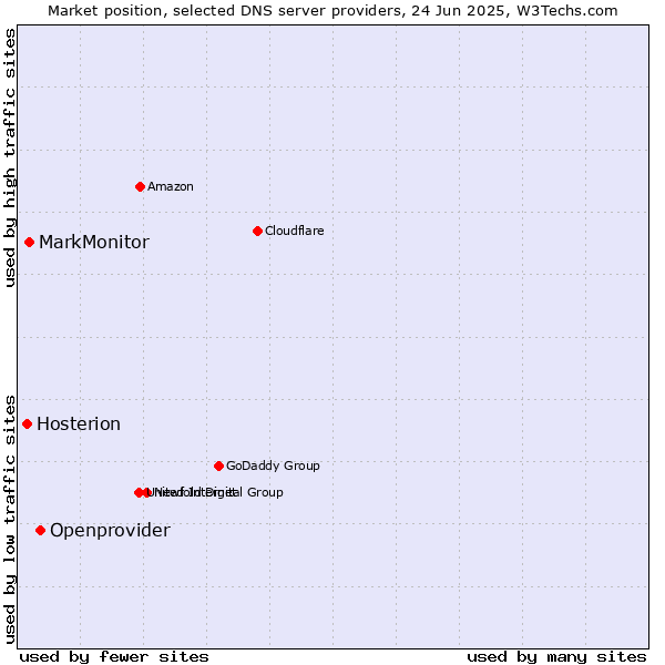 Market position of Openprovider vs. MarkMonitor vs. Hosterion