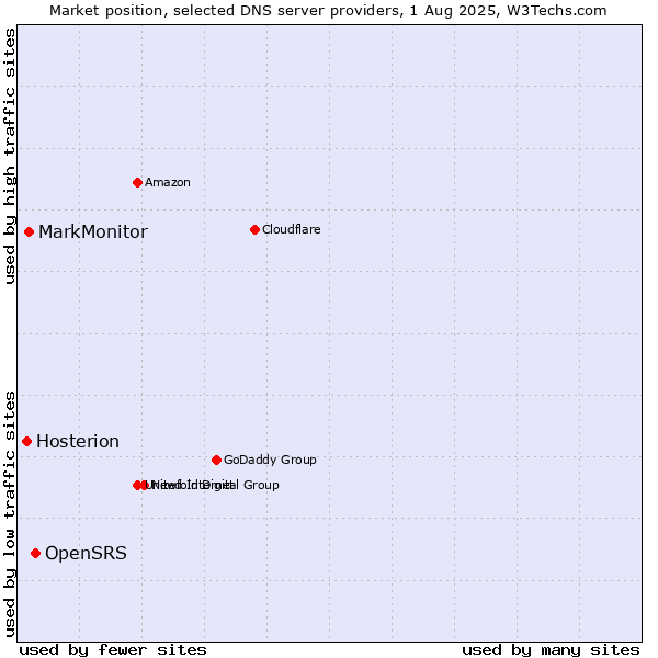 Market position of OpenSRS vs. MarkMonitor vs. Hosterion
