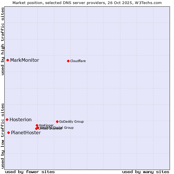 Market position of PlanetHoster vs. MarkMonitor vs. Hosterion