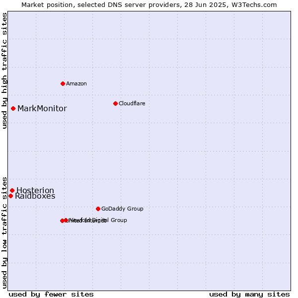 Market position of MarkMonitor vs. Hosterion vs. Raidboxes
