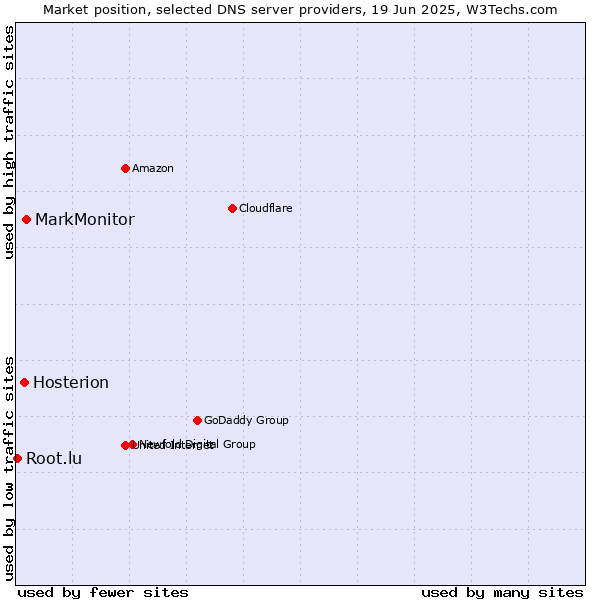 Market position of MarkMonitor vs. Hosterion vs. Root.lu