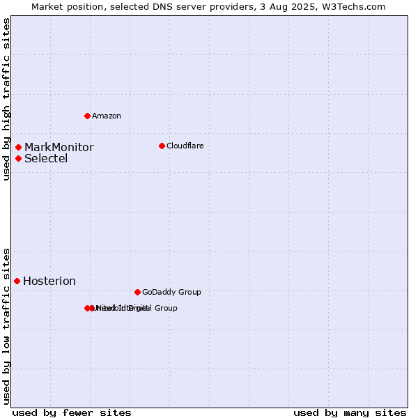 Market position of MarkMonitor vs. Selectel vs. Hosterion