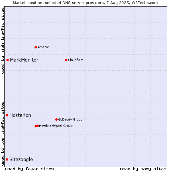 Market position of MarkMonitor vs. Hosterion vs. Sitezoogle