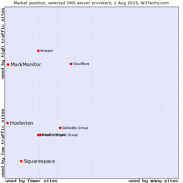 Market position of Squarespace vs. MarkMonitor vs. Hosterion