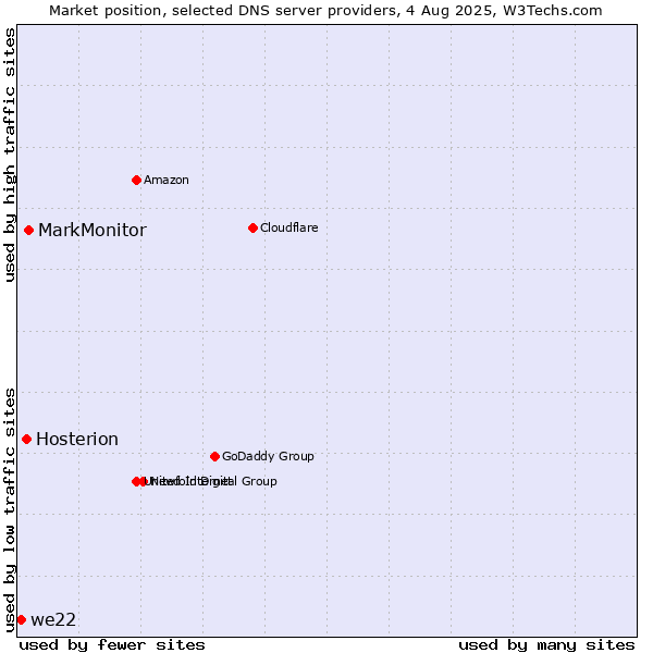 Market position of MarkMonitor vs. Hosterion vs. we22