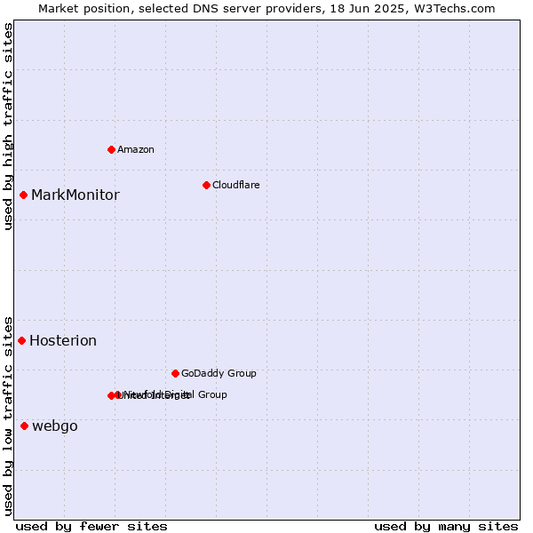 Market position of webgo vs. MarkMonitor vs. Hosterion