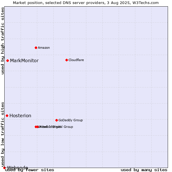 Market position of MarkMonitor vs. Hosterion vs. Webnode