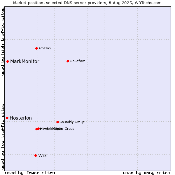 Market position of Wix vs. MarkMonitor vs. Hosterion