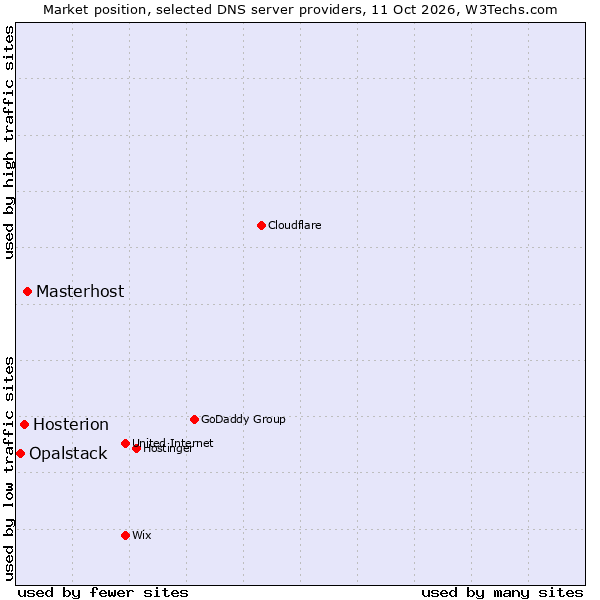 Market position of Masterhost vs. Hosterion vs. Opalstack