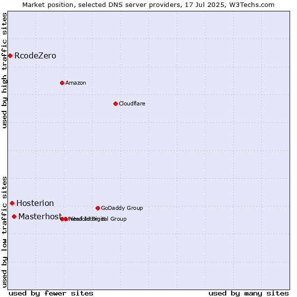 Market position of Masterhost vs. Hosterion vs. RcodeZero