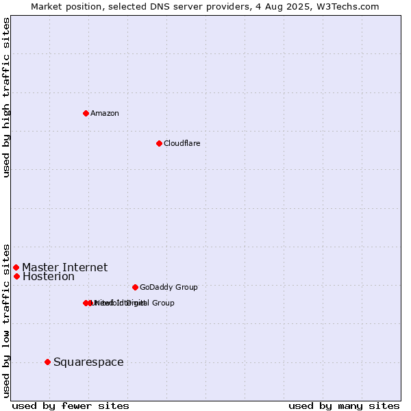 Market position of Squarespace vs. Hosterion vs. Master Internet