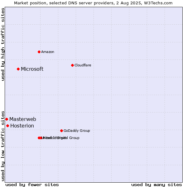 Market position of Microsoft vs. Hosterion vs. Masterweb