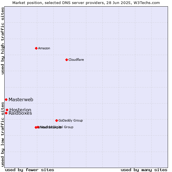 Market position of Hosterion vs. Masterweb vs. Raidboxes