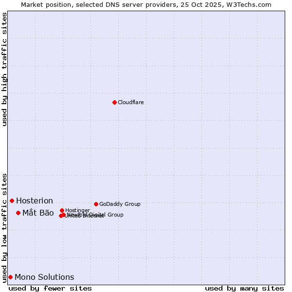 Market position of Mắt Bão vs. Hosterion vs. Mono Solutions