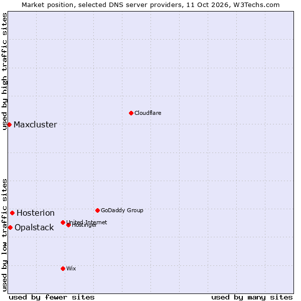 Market position of Hosterion vs. Opalstack vs. Maxcluster