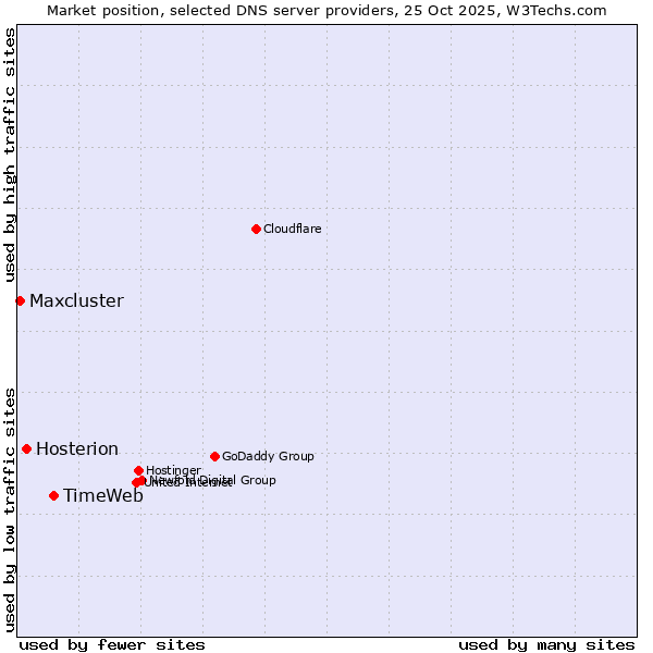 Market position of TimeWeb vs. Hosterion vs. Maxcluster