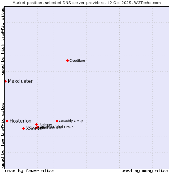 Market position of XServer vs. Hosterion vs. Maxcluster