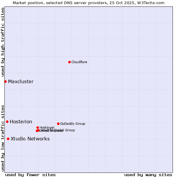 Market position of Xtudio Networks vs. Hosterion vs. Maxcluster