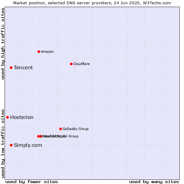 Market position of Tencent vs. Simply.com vs. Hosterion