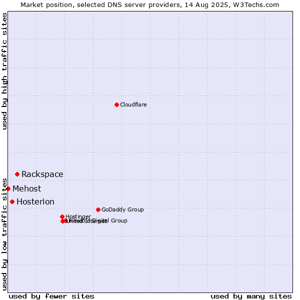 Market position of Rackspace vs. Hosterion vs. Mehost