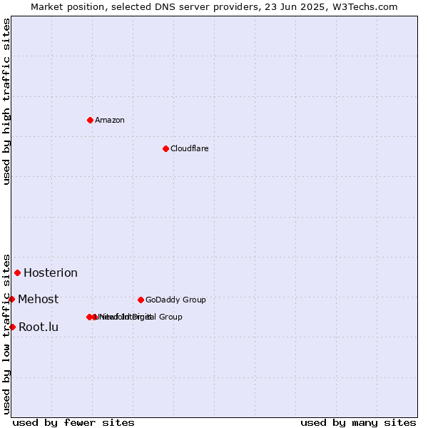 Market position of Hosterion vs. Root.lu vs. Mehost