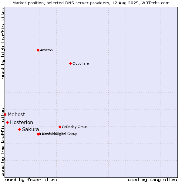 Market position of Sakura vs. Hosterion vs. Mehost